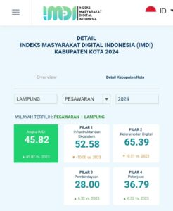 Kabupaten Pesawaran Memperoleh Capaian Skor  45.82 Dengan Kategori Cukup Pada Pengukuran Indeks Masyarakat Digital