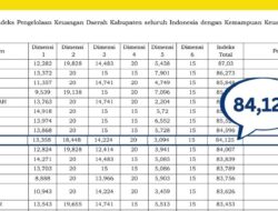 Pemkab Pesawaran Raih Nilai A (Baik) pada Hasil Pengukuran Indeks Pengelolaan Keuangan Daerah